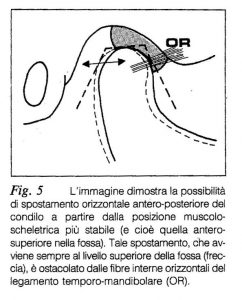 spostamento orizzontale antero-posteriore